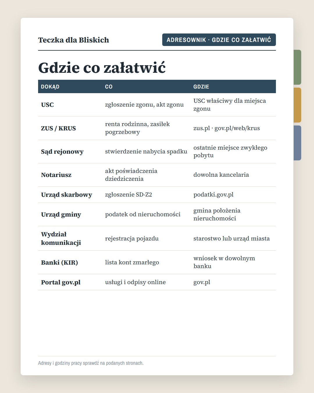 Adresownik „Gdzie co załatwić”